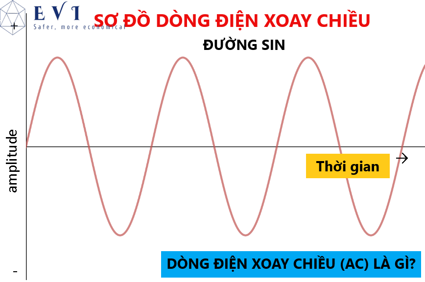 Điện áp xoay chiều AC